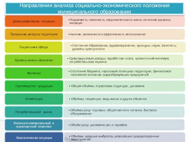 Направления анализа социально-экономического положения муниципального образования