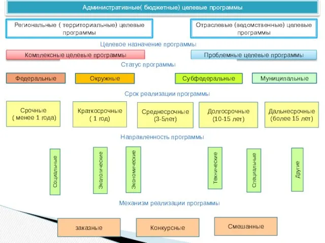 Административные( бюджетные) целевые программы Региональные ( территориальные) целевые программы Отраслевые (ведомственные) целевые программы