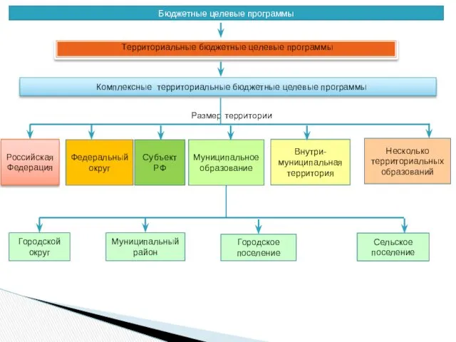 Бюджетные целевые программы Комплексные территориальные бюджетные целевые программы Сельское поселение Федеральный округ Субъект