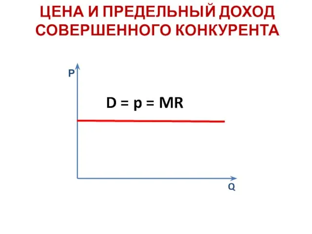 ЦЕНА И ПРЕДЕЛЬНЫЙ ДОХОД СОВЕРШЕННОГО КОНКУРЕНТА Р Q D = p = MR