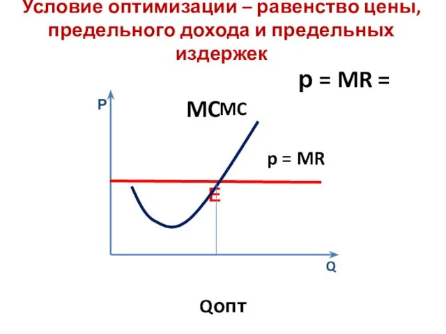 Условие оптимизации – равенство цены, предельного дохода и предельных издержек