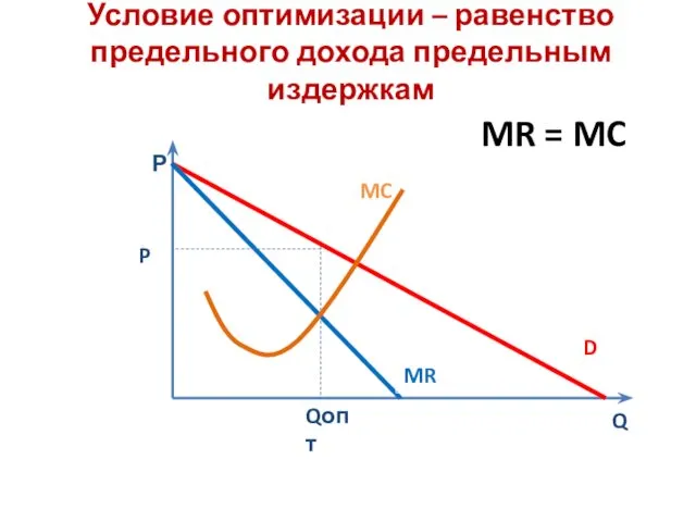 Условие оптимизации – равенство предельного дохода предельным издержкам MR =