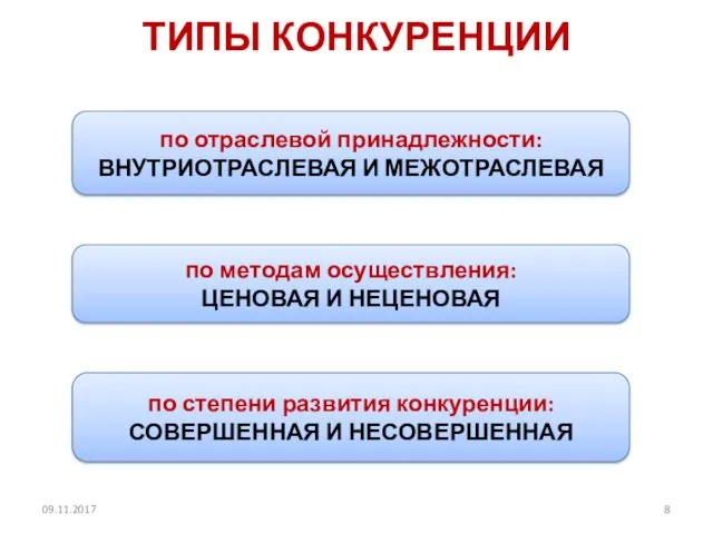 ТИПЫ КОНКУРЕНЦИИ по отраслевой принадлежности: ВНУТРИОТРАСЛЕВАЯ И МЕЖОТРАСЛЕВАЯ по методам