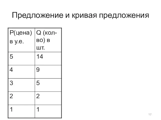 Предложение и кривая предложения