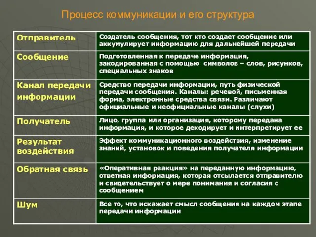 Процесс коммуникации и его структура