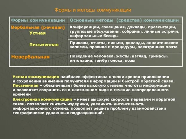 Формы и методы коммуникации Устная коммуникация наиболее эффективна с точки