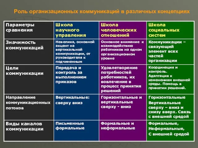 Роль организационных коммуникаций в различных концепциях