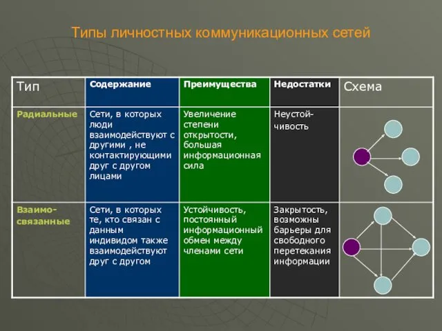 Типы личностных коммуникационных сетей