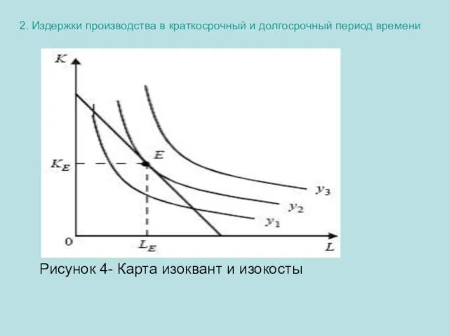 2. Издержки производства в краткосрочный и долгосрочный период времени Рисунок 4- Карта изоквант и изокосты