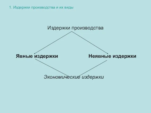 1. Издержки производства и их виды Издержки производства Явные издержки Неявные издержки Экономические издержки