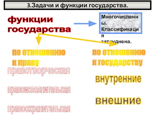 3.Задачи и функции государства. функции государства правотворческая правоисполнительная правоохранительная внутренние внешние