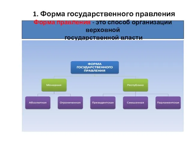 1. Форма государственного правления Форма правления - это способ организации верховной государственной власти