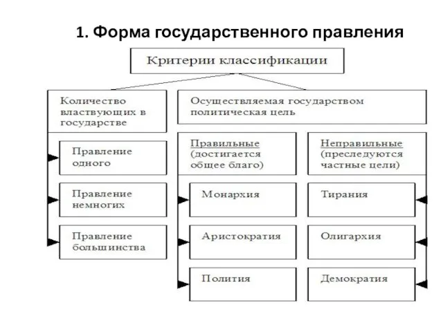 1. Форма государственного правления