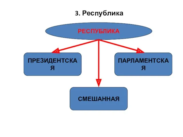 3. Республика РЕСПУБЛИКА ПРЕЗИДЕНТСКАЯ СМЕШАННАЯ ПАРЛАМЕНТСКАЯ