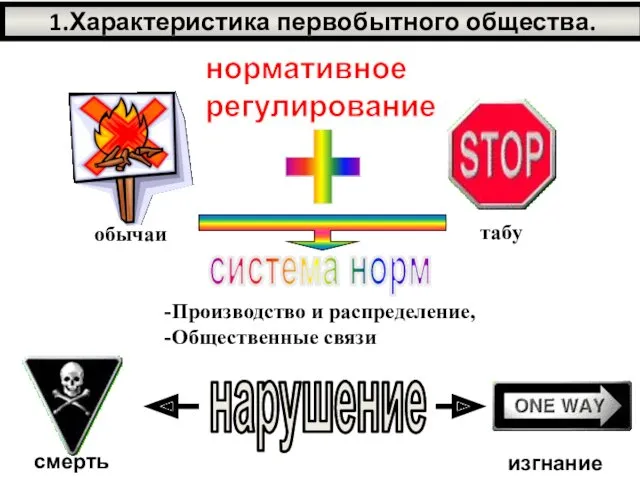 1.Характеристика первобытного общества. нормативное регулирование -Производство и распределение, -Общественные связи нарушение