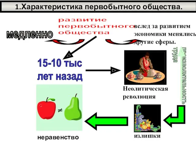 1.Характеристика первобытного общества. развитие первобытного общества