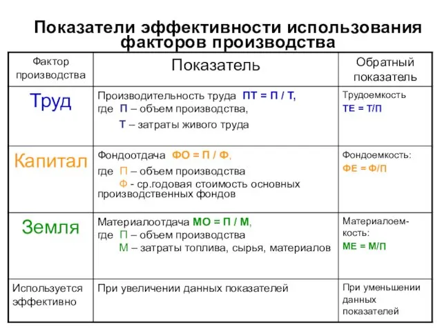 Показатели эффективности использования факторов производства