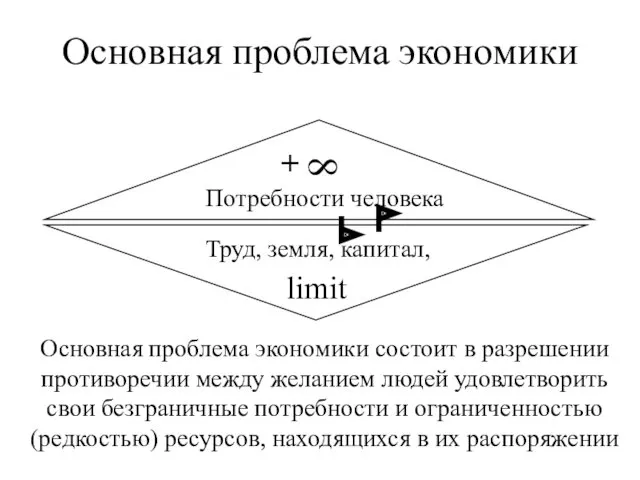 Основная проблема экономики Потребности человека + Труд, земля, капитал, 8