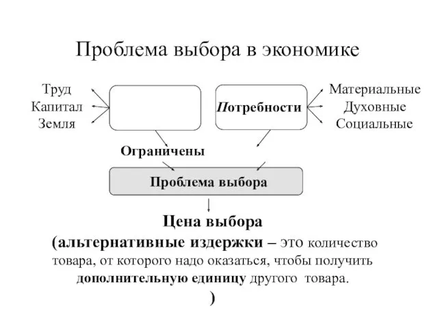 Проблема выбора в экономике Труд Капитал Земля Потребности Материальные Духовные