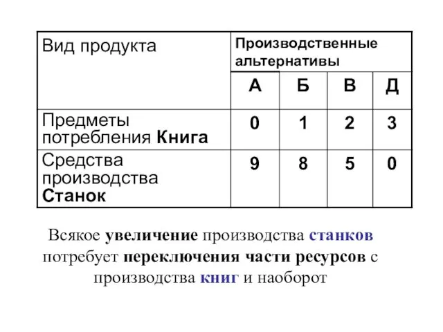 Всякое увеличение производства станков потребует переключения части ресурсов с производства книг и наоборот