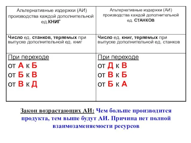 Закон возрастающих АИ: Чем больше производится продукта, тем выше будут АИ. Причина нет полной взаимозаменяемости ресурсов