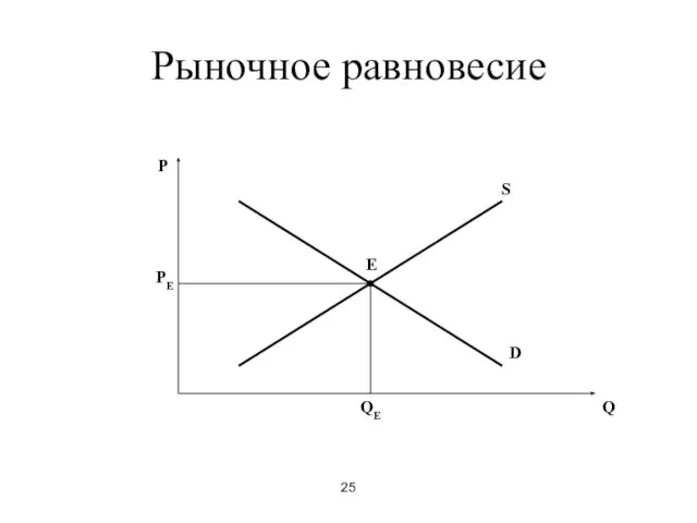 25 Рыночное равновесие P Q E D S PE QE