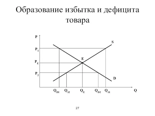 27 Образование избытка и дефицита товара P Q E D