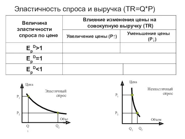 Эластичность спроса и выручка (TR=Q*P)
