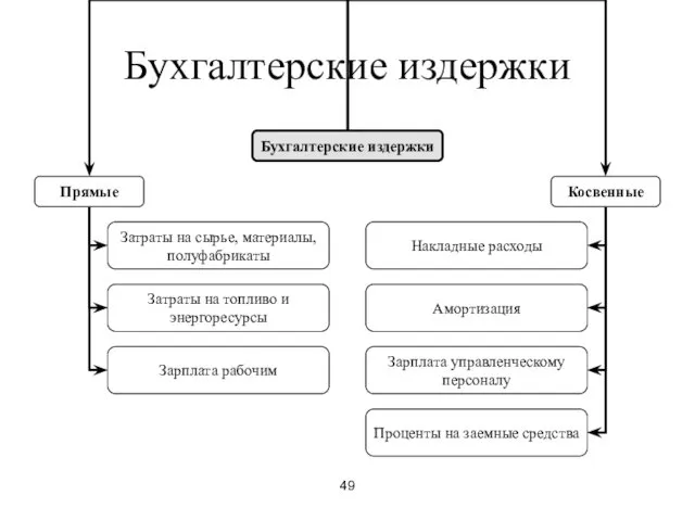 49 Бухгалтерские издержки