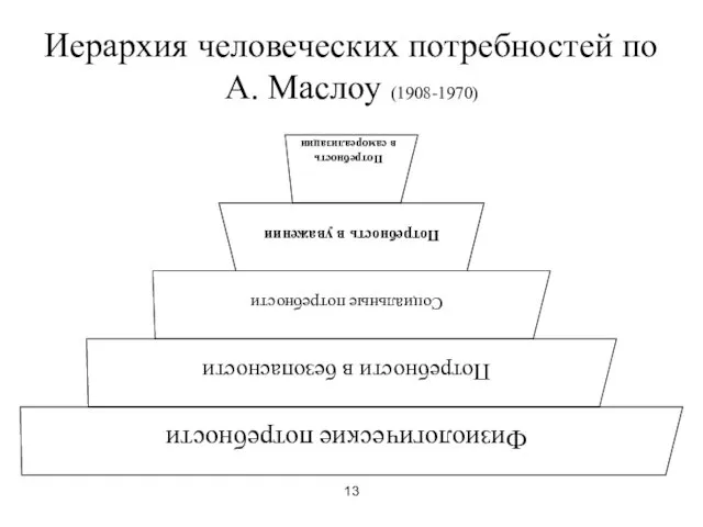 13 Иерархия человеческих потребностей по А. Маслоу (1908-1970)