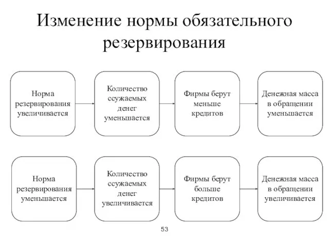 53 Изменение нормы обязательного резервирования Норма резервирования увеличивается Количество ссужаемых