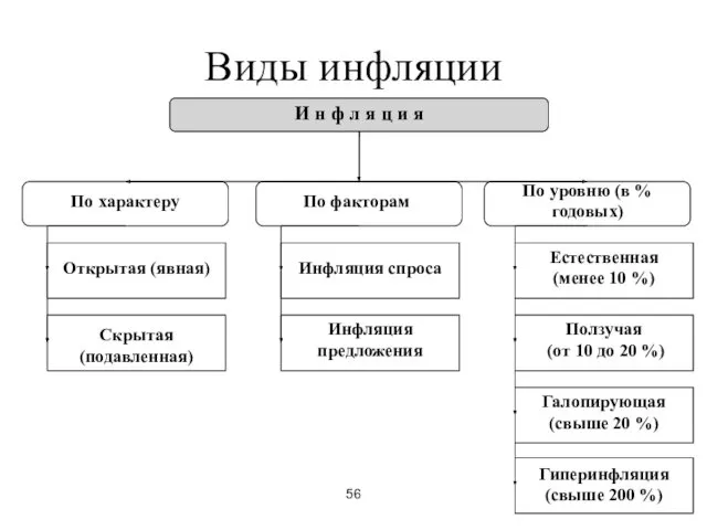 56 Виды инфляции И н ф л я ц и