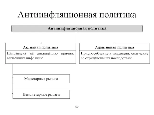 57 Антиинфляционная политика Антиинфляционная политика Активная политика Направлена на ликвидацию