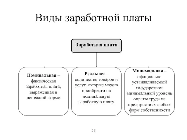 58 Виды заработной платы Заработная плата Номинальная – фактическая заработная