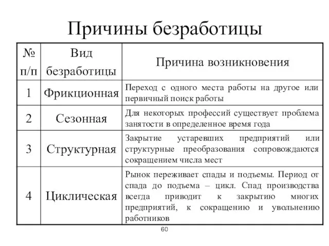 60 Причины безработицы