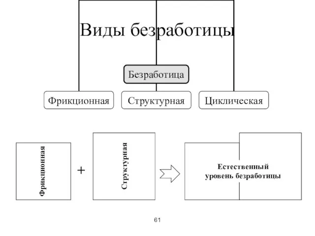 61 Виды безработицы + Фрикционная Структурная Естественный уровень безработицы