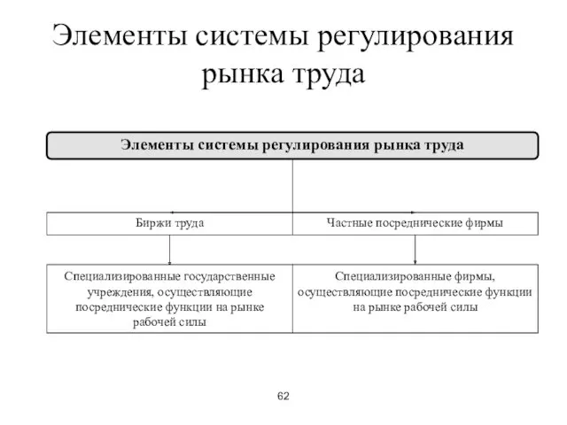 62 Элементы системы регулирования рынка труда Элементы системы регулирования рынка