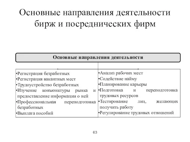 63 Основные направления деятельности бирж и посреднических фирм Основные направления