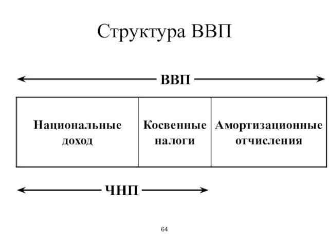 64 Структура ВВП ВВП ЧНП