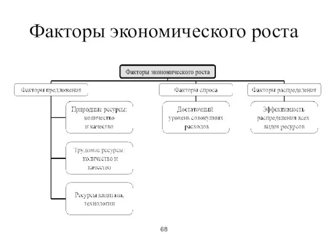 68 Факторы экономического роста