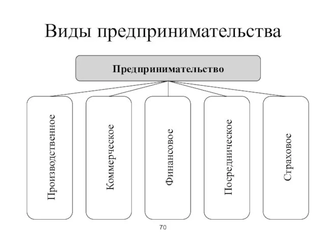 70 Виды предпринимательства Предпринимательство Производственное Коммерческое Финансовое Посредническое Страховое