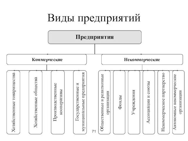 71 Виды предприятий Предприятия Коммерческие Некоммерческие Хозяйственные товарищества Хозяйственные общества