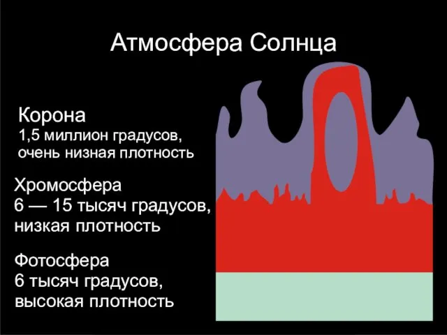 Атмосфера Солнца Фотосфера 6 тысяч градусов, высокая плотность Хромосфера 6