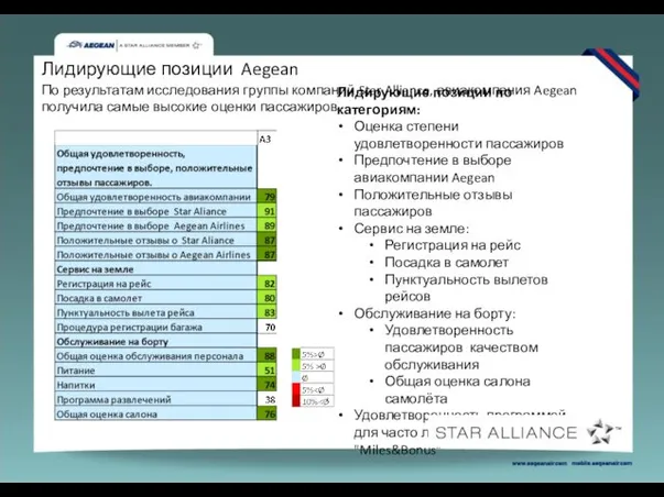 По результатам исследования группы компаний Star Alliance, авиакомпания Aegean получила