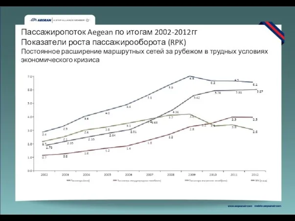 Пассажиропоток Aegean по итогам 2002-2012гг Показатели роста пассажирооборота (RPK) Постоянное