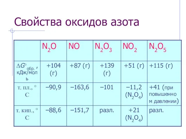 Свойства оксидов азота