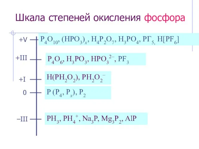 Шкала степеней окисления фосфора P4O10, (HPO3)x, H4P2O7, H3PO4, PГ5, H[PF6]