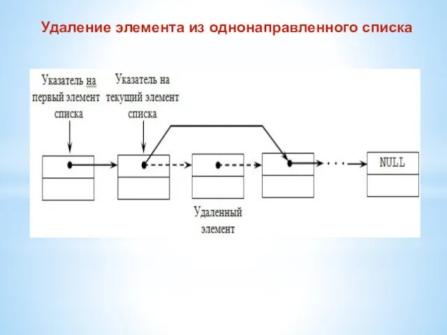 Удаление элемента из однонаправленного списка