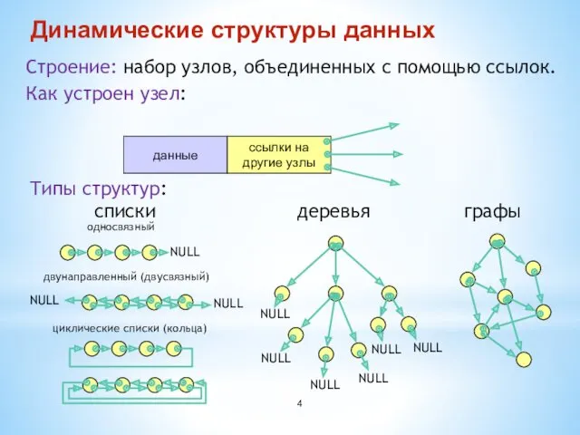 Динамические структуры данных Строение: набор узлов, объединенных с помощью ссылок.