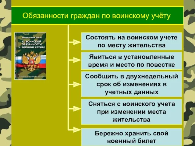 Состоять на воинском учете по месту жительства Явиться в установленные